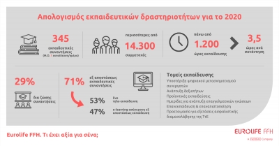 Απολογισμός των εκπαιδευτικών δράσεων της Eurolife FFH