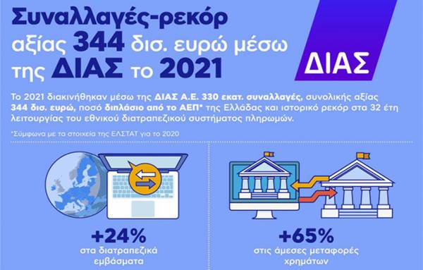 Ιστορικό υψηλό κατέγραψαν οι συναλλαγές που διακινήθηκαν μέσω ΔΙΑΣ το 2021