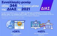 Ιστορικό υψηλό κατέγραψαν οι συναλλαγές που διακινήθηκαν μέσω ΔΙΑΣ το 2021