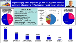 Έρευνα: Ποιο εμβόλιο επιλέγουν οι Έλληνες από τα 4 διαθέσιμα; Και ποιο εάν υπήρχαν και τα 6;