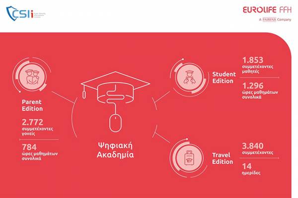 Δυναμική συνέχεια για τη συνεργασία της Eurolife FFH με το Cyber Security International Institute και το πρόγραμμα των Digital Academie