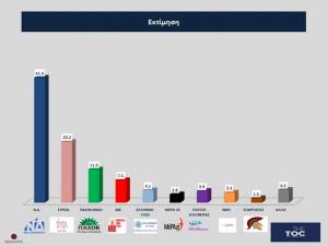 Opinion Poll: Η Ν.Δ. αυξάνει τις δυνάμεις της ενόψει των εκλογών της 25ης Ιουνίου