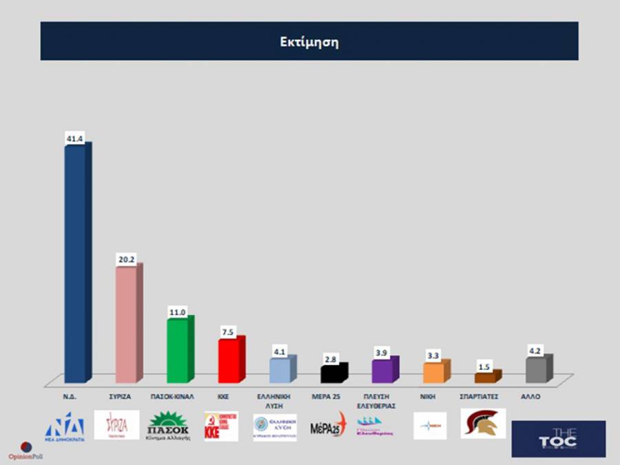Opinion Poll: Η Ν.Δ. αυξάνει τις δυνάμεις της ενόψει των εκλογών της 25ης Ιουνίου