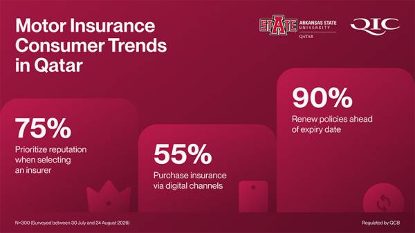 QIC Study: Most Motorists in Qatar Choose Car Insurance Based on Reputation, Not Price