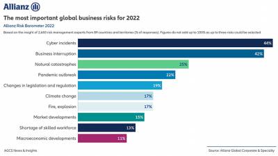 Allianz Risk Barometer 2022: Οι κυβερνο-κίνδυνοι αποτελούν τον κορυφαίο επιχειρησιακό κίνδυνο παγκοσμίως