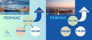 Αύξηση της επιβατικής κίνησης στα λιμάνια του Πειραιά κατά 10,63% και της Ραφήνας κατά 11,33% το α΄ 15νθήμερο του Ιουλίου