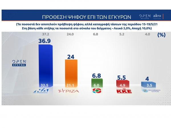 Δημοσκόπηση Alco: Με 12,9% προηγείται η ΝΔ έναντι του ΣΥΡΙΖΑ