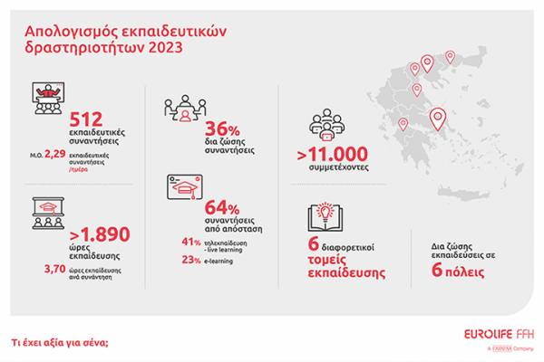Eurolife FFH: Συνεχής ενδυνάμωση των συνεργατών της μέσα από την εκπαίδευση για ακόμα μια χρονιά