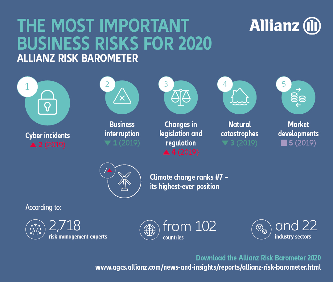 Allianz Risk Barometer 2020 Most Important Risks Desktop