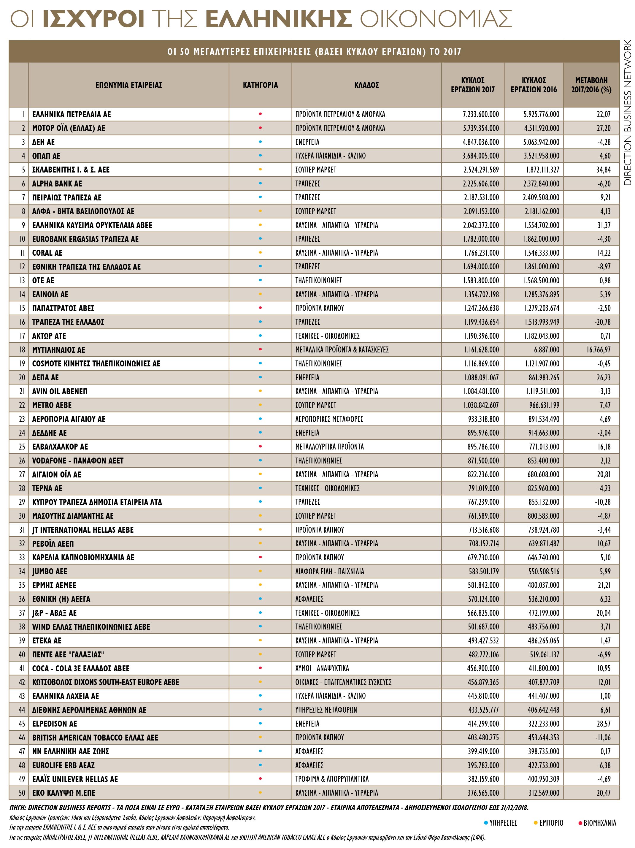 TOP 50 ΒΑΣΕΙ ΚΥΚΛΟΥ ΕΡΓΑΣΙΩΝ 2017