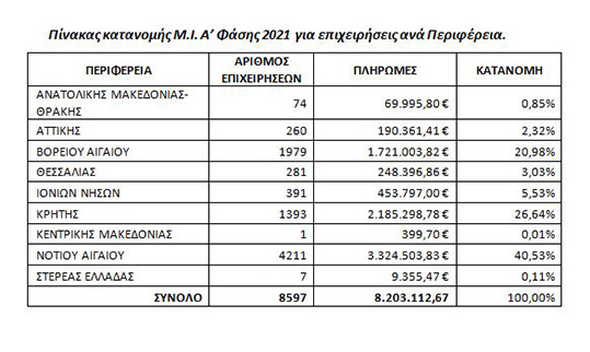 Πίνακας κατανομής Μ.Ι. Α
