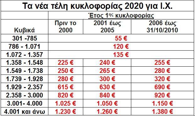 τελη κυκλοφοριας 2020 πινακας