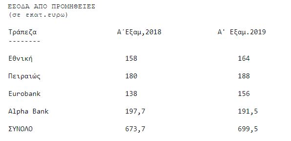 τραπεζες προμθειες πινακας